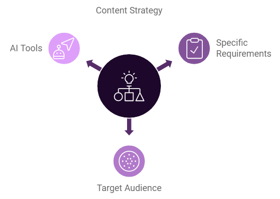 Understanding AI content requirements