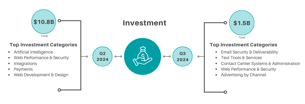 Martech investment year overyear.