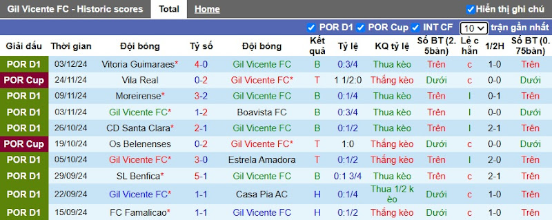 Thống kê phong độ 10 trận đấu gần nhất của Gil Vicente