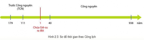 BÀI 2. THỜI GIAN TRONG LỊCH SỬ