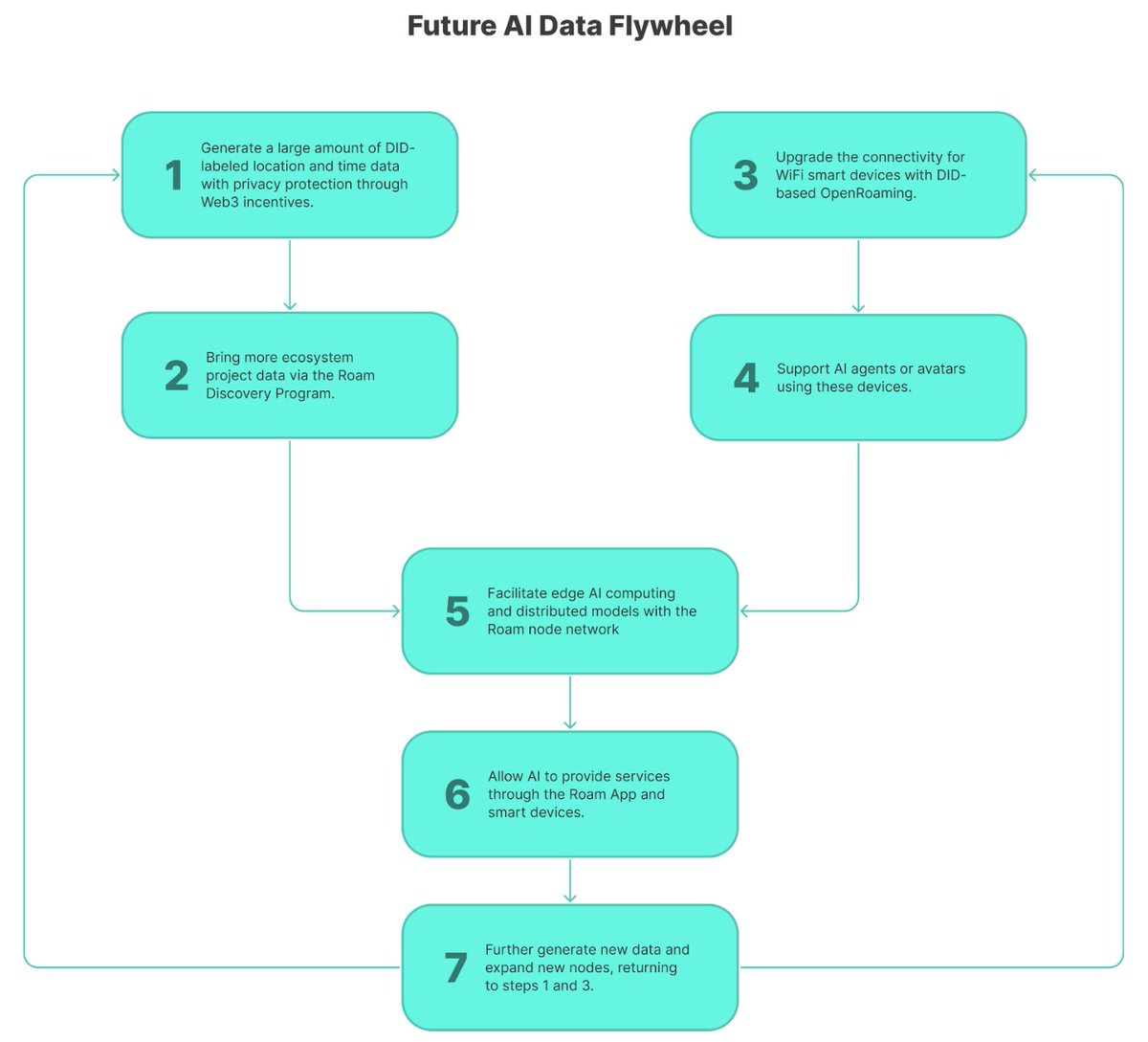 AI Data Flywheel Mechanism