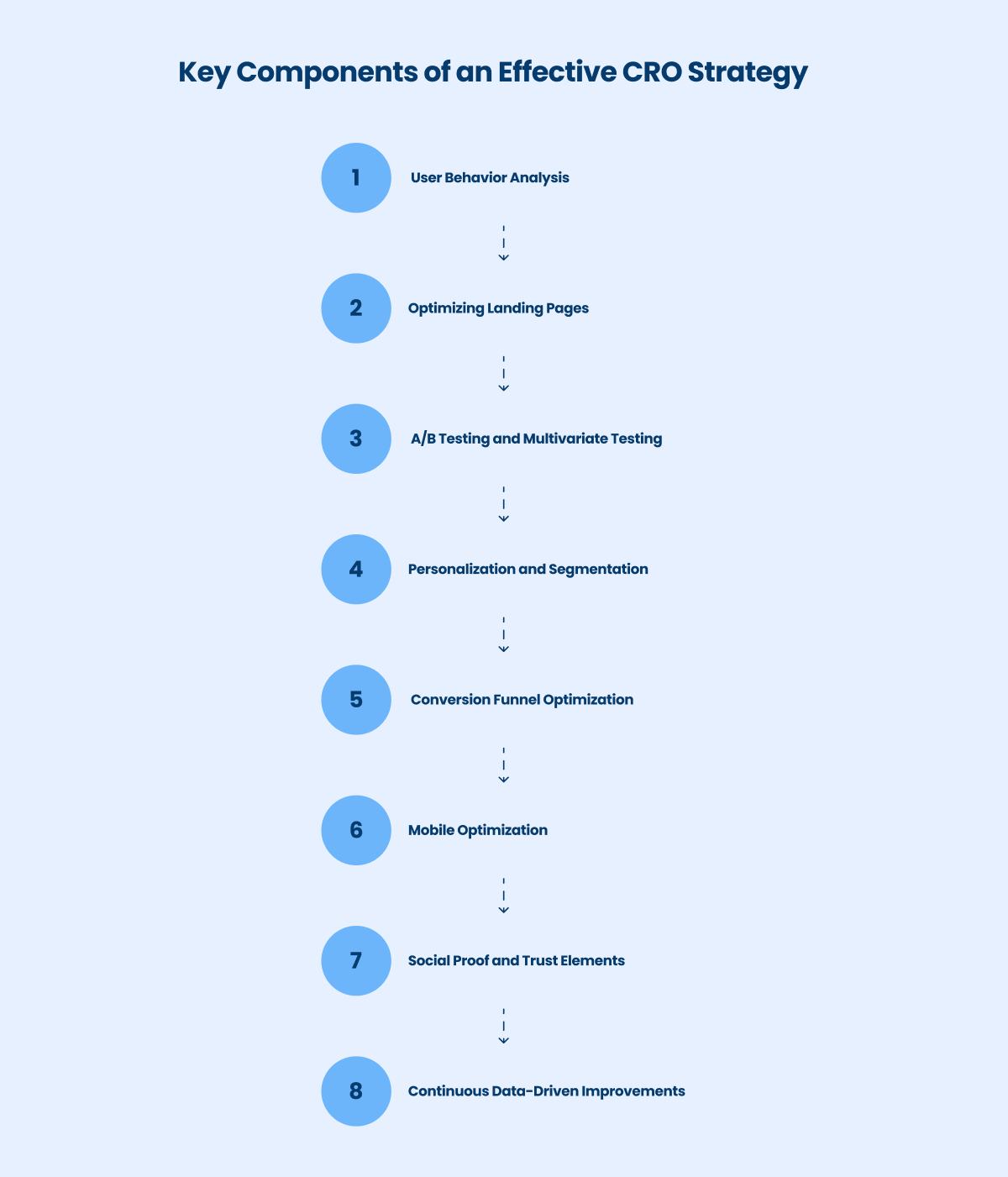 key components of an cro strategy