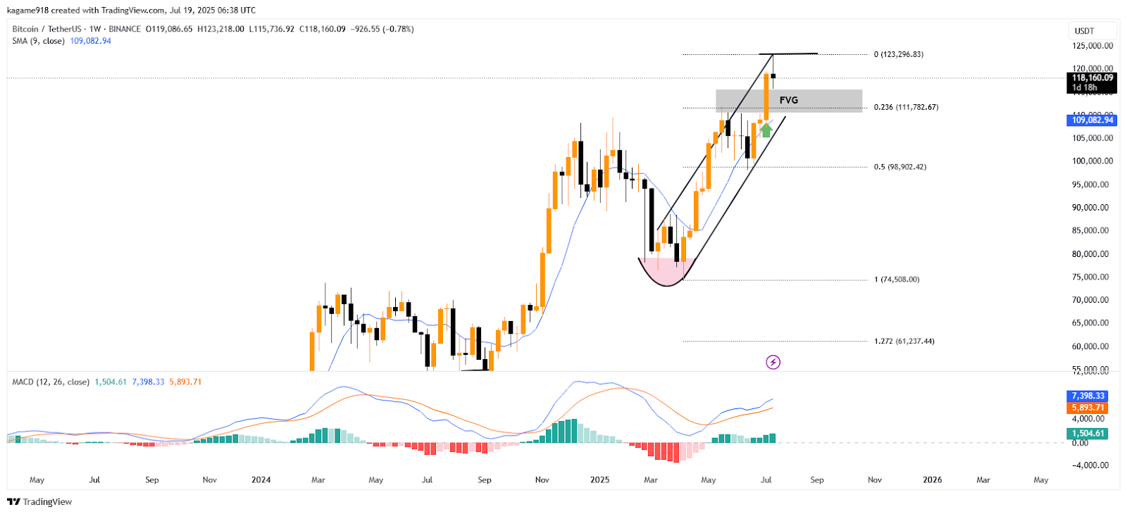 BTC/USDT - TradingView Chart