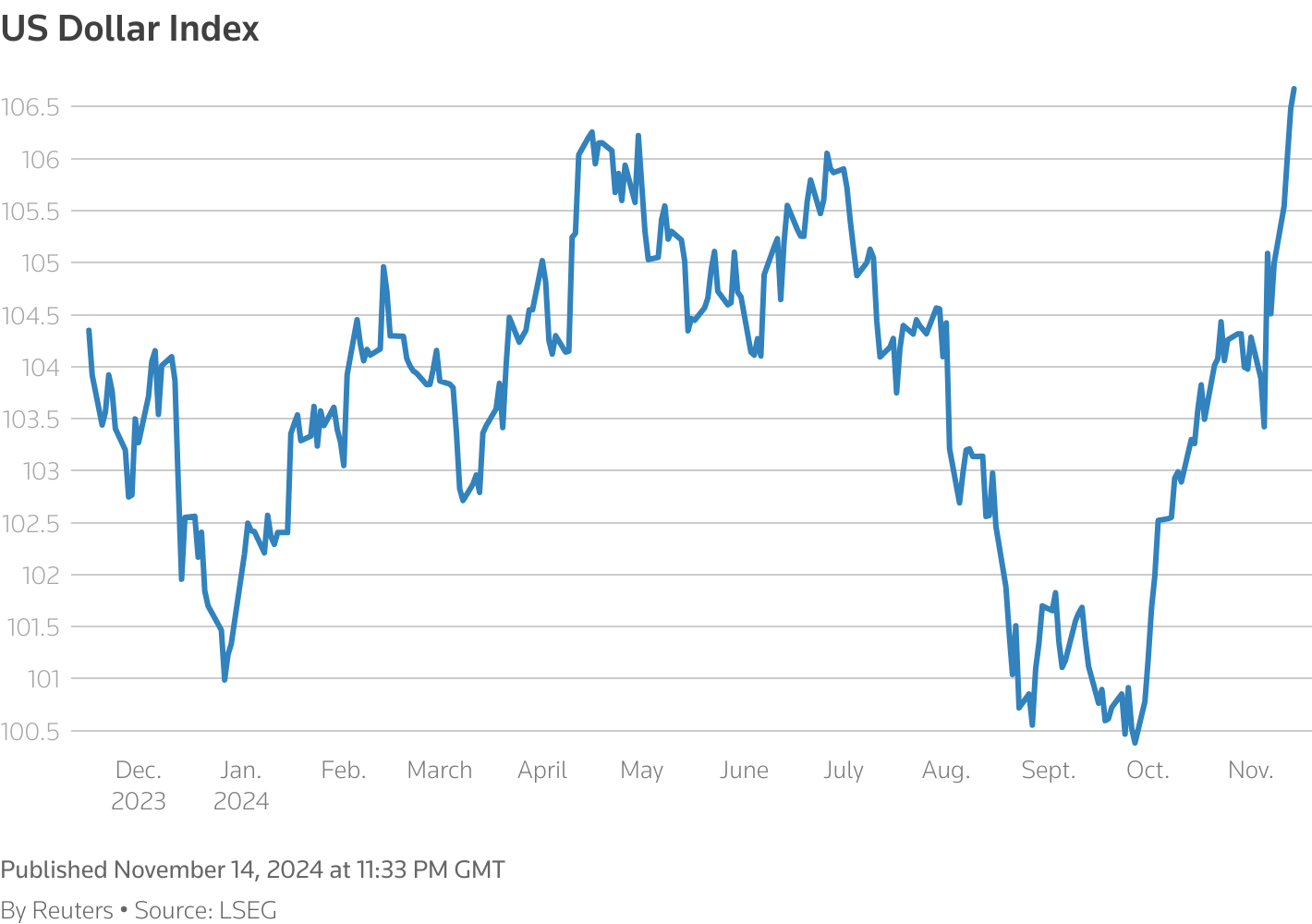 US Dollar index