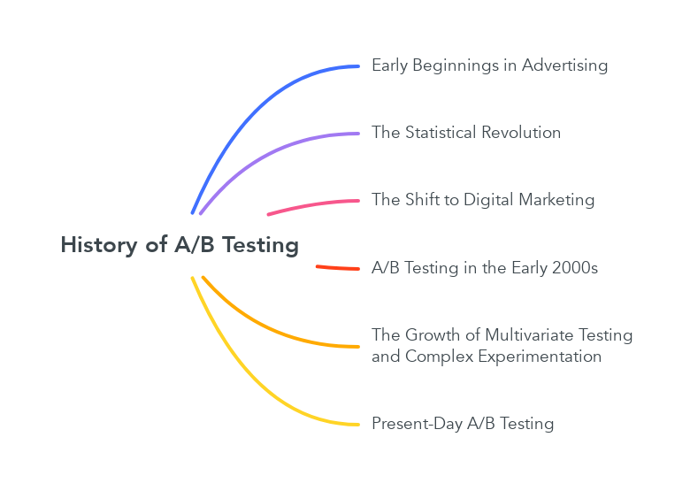 History of A/B Testing