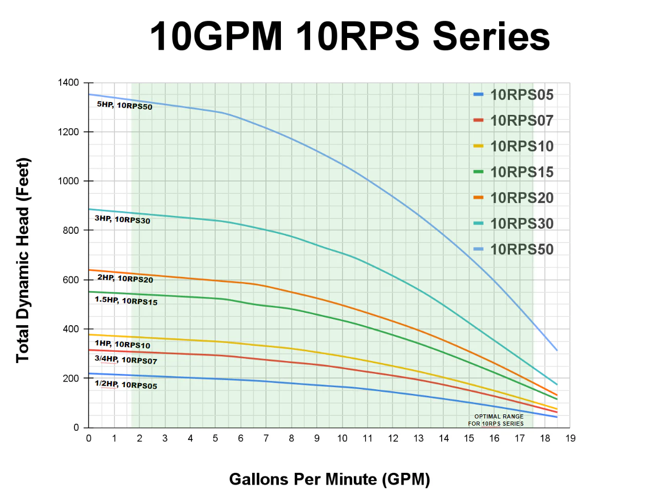 10GPM Pump Curve for Solar Pump System