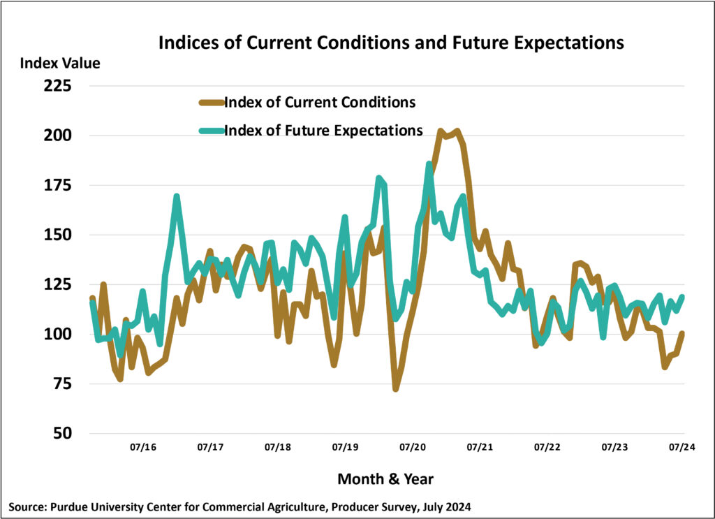 Figure 2. Indices of Current Conditions and Future Expectations, October 2015-July 2024.