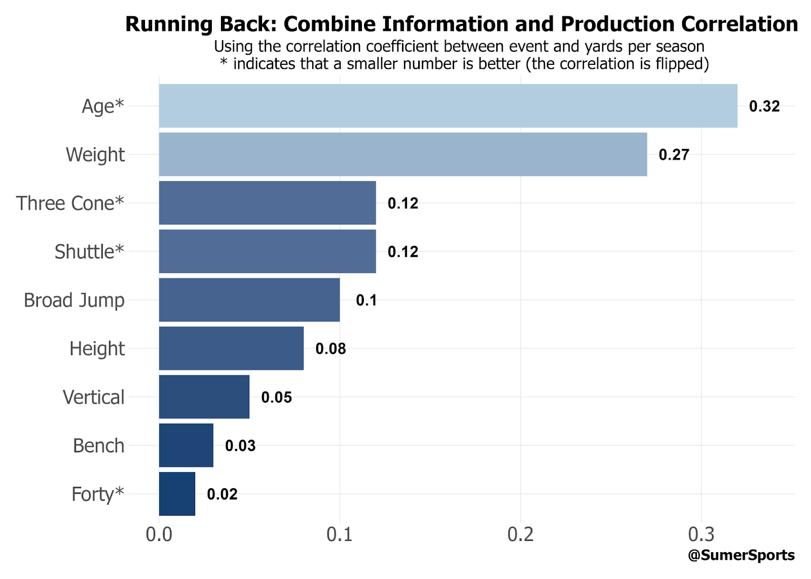 nfl combine