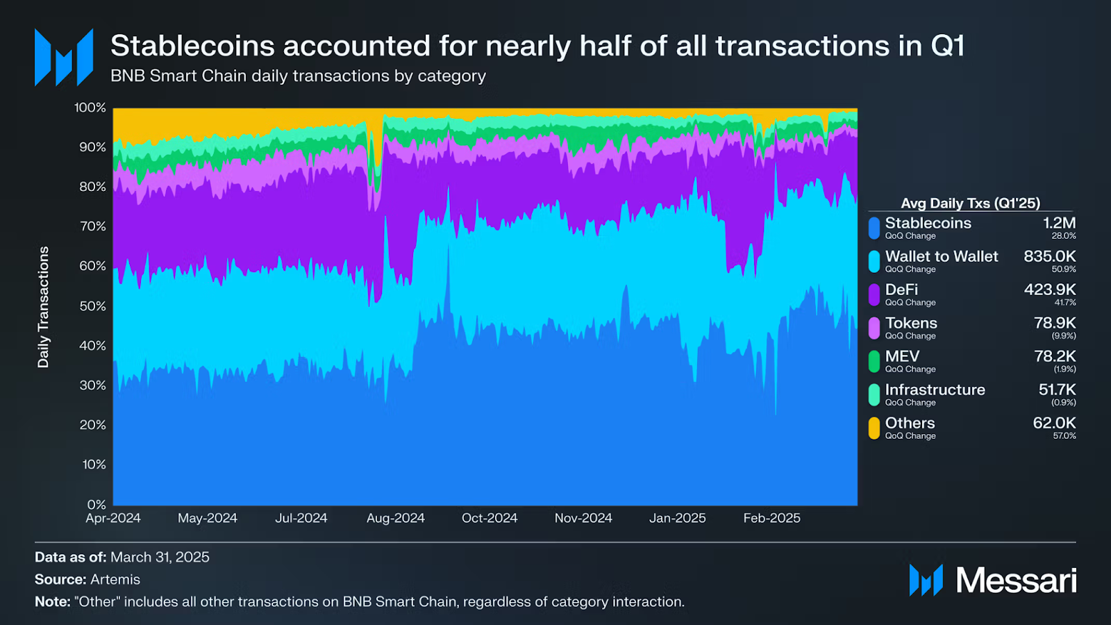 BNB Chain Maxwell Upgrade Goes Live Today, Slashes Block Times to 0.75 Seconds