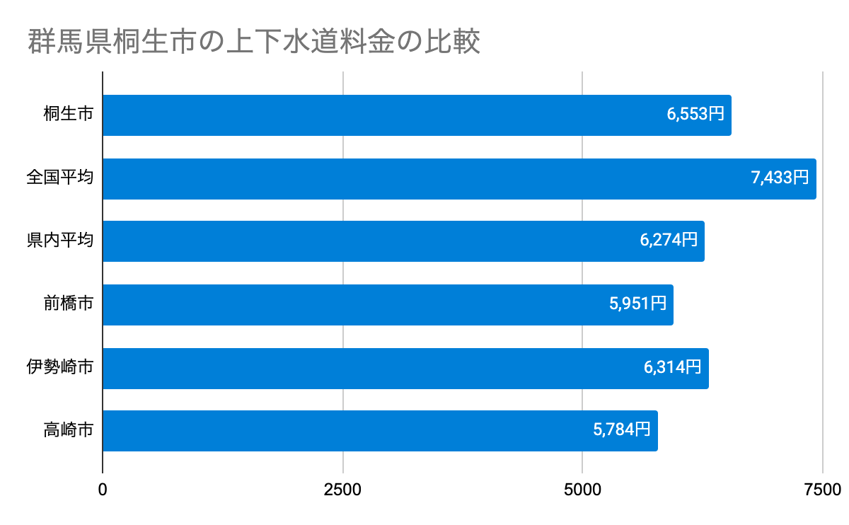 群馬県桐生市の上下水道料金の比較