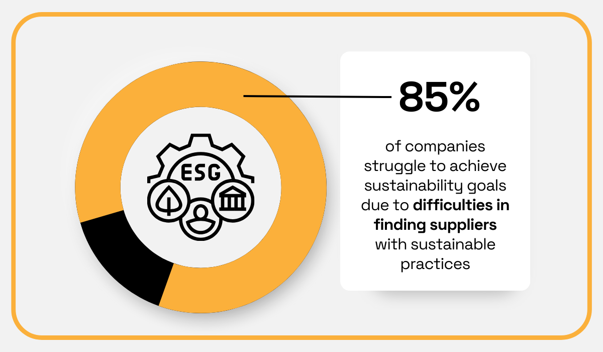 Companies struggle to meet sustainability goals statistic