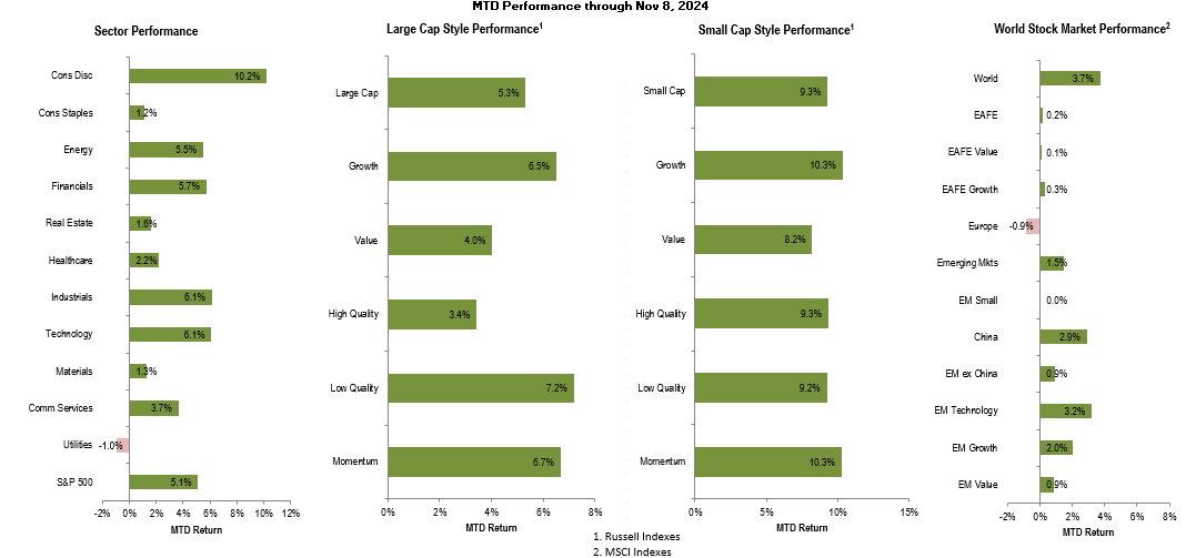 MTD Performance through Nov. 8, 2024