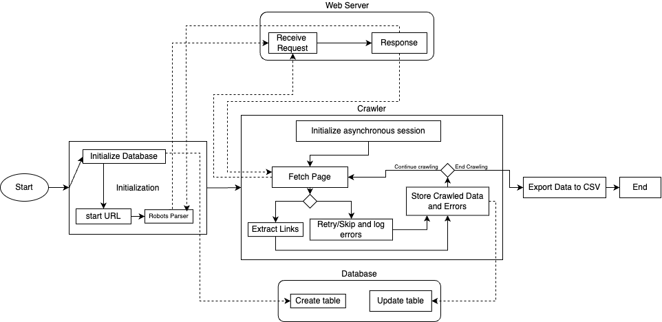 Fig. 1: Crawler Workflow - System Diagram                                                   