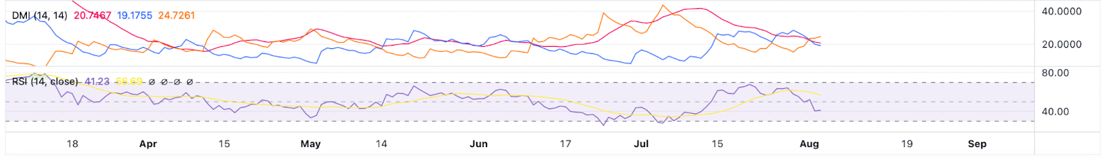 เทรดเดอร์ทั้งหลายโปรดทราบ! Bitcoin อาจถูกขายมากเกินไปในไม่ช้า Bulls ยังคงนิ่งเฉย—เดือนสิงหาคมจะเป็นเดือนที่ตลาดกระทิงหรือไม่?