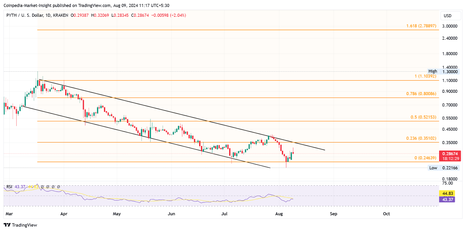 PYTH price Chart