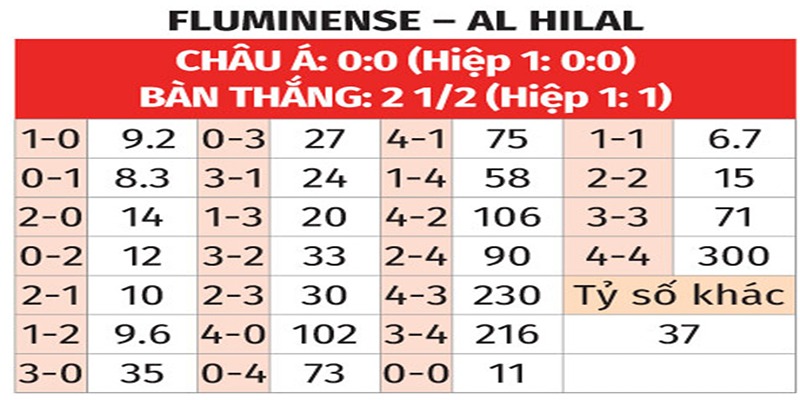 Bảng tỉ số của Fluminense vs Al Hilal
