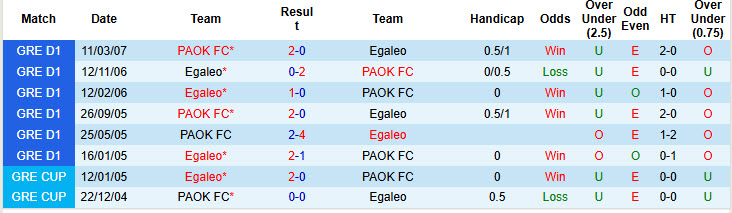 Lịch sử đối đầu Egaleo vs PAOK FC