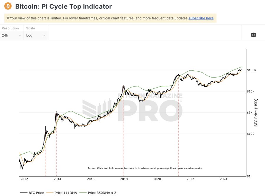 Nine core indicators reveal the peak signal of the crypto bull market