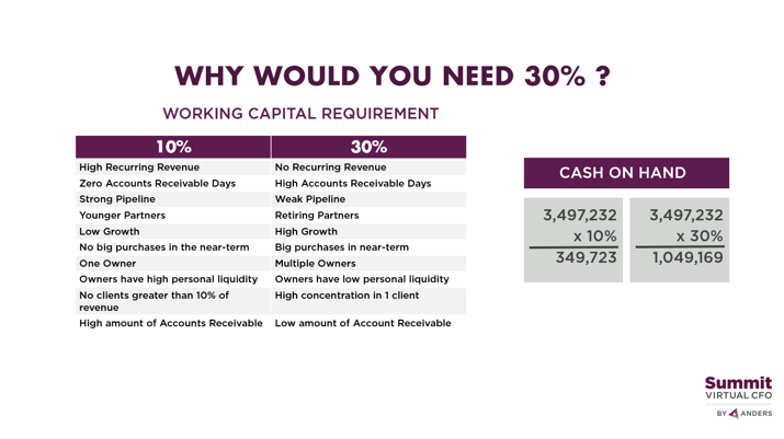 Working Capital Requirement