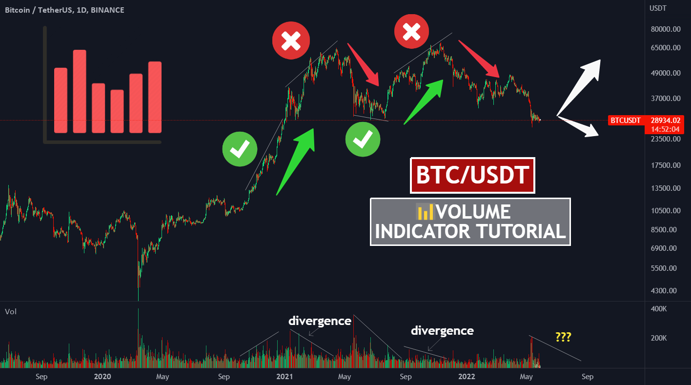Volume Analysis Chart