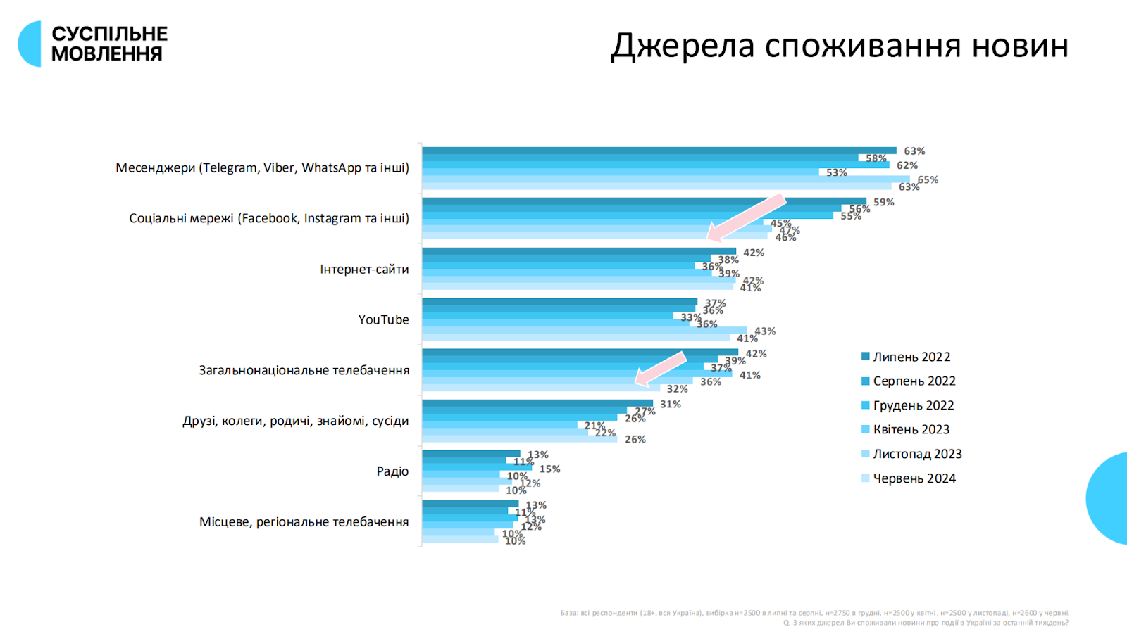 Джерела споживання новин -  дослідження "Суспільного"
