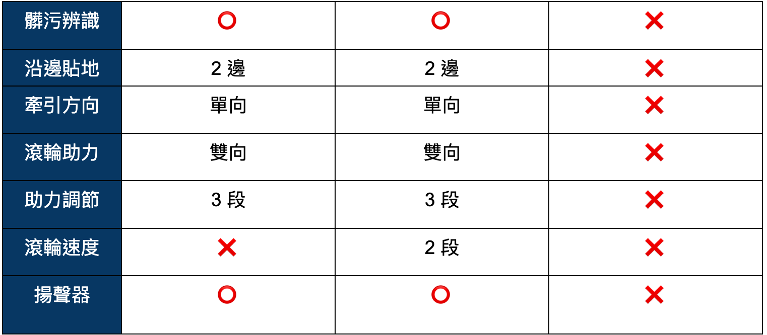 最完全規格！追覓 H14 Pro vs. 石頭 Flexi Pro vs. 戴森 WashG1 洗地機比較 完整列表｜吸力大小、平躺模式、電力續航｜科技狗 - dreame, dyson, Roborock, 掃地機器人, 開箱評測, 體驗 - 科技狗 3C DOG