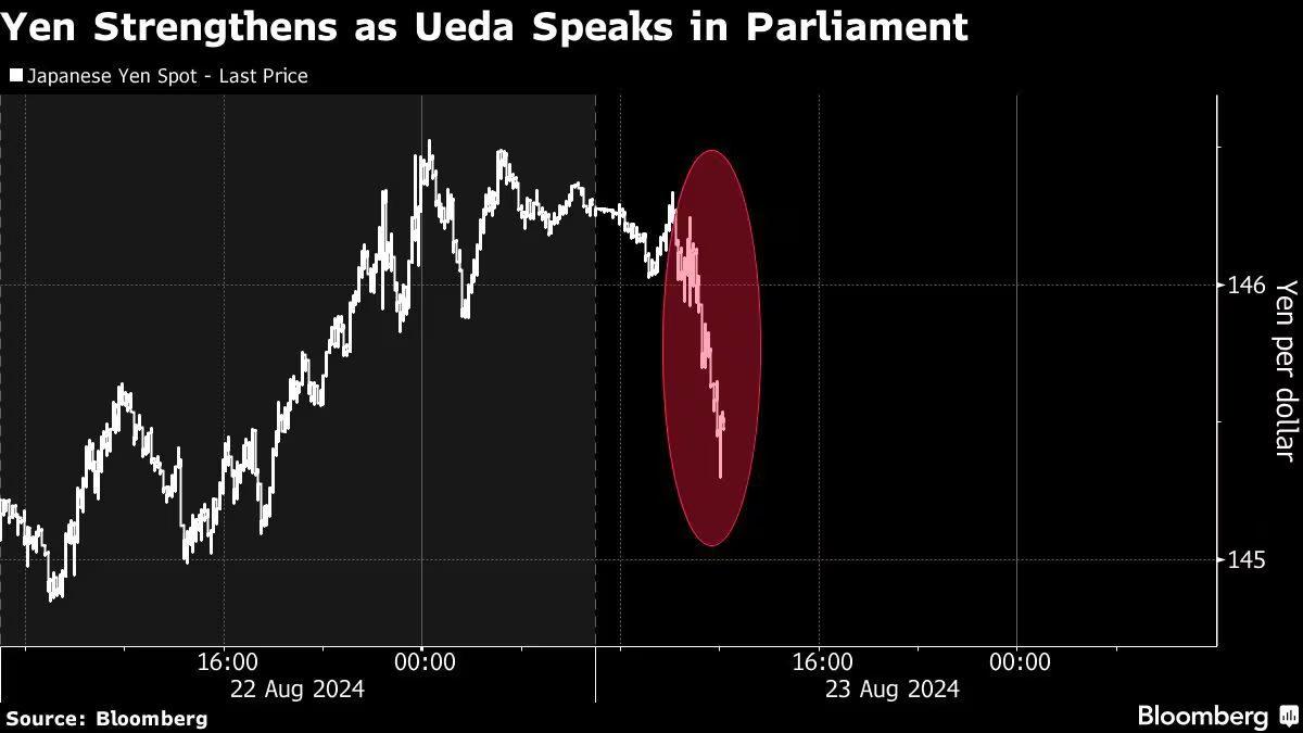 Yen per Dolla (Source: Bloomberg)