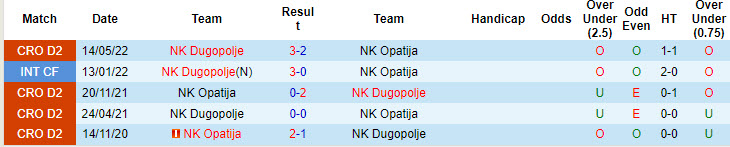 Lịch sử đối đầu Dugopolje vs Opatija