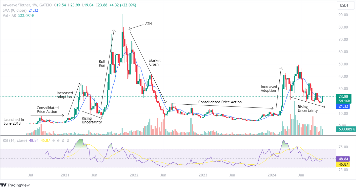 AR Historical Price Targets