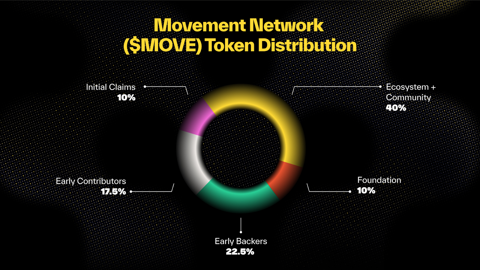 $MOVE Token Distribution