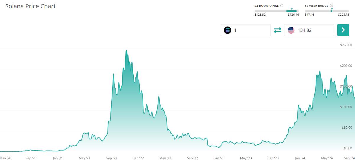 solana all time price chart