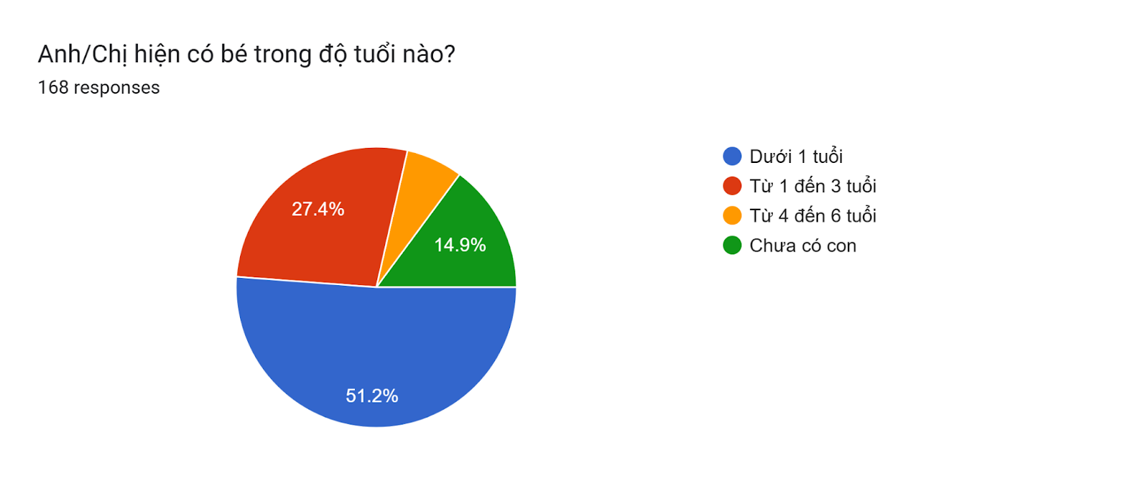 Forms response chart. Question title: Anh/Chị hiện có bé trong độ tuổi nào?. Number of responses: 168 responses.