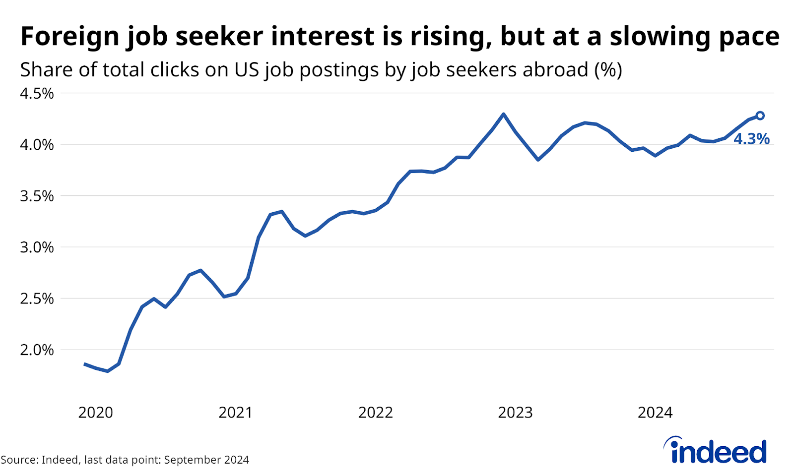 A line chart titled “Foreign job seeker interest is rising, but at a slowing pace” covers data from January 2020 to September 2024. The chart shows that foreign interest in US jobs has risen over time, but the pace has slowed in the last year.