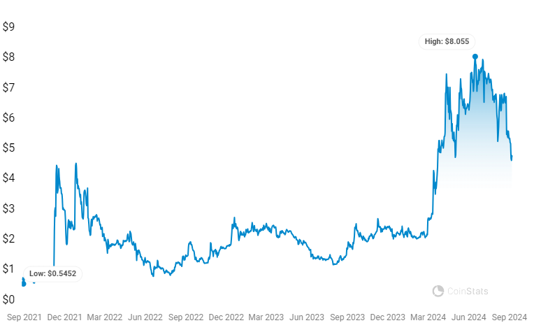 Toncoin Price History