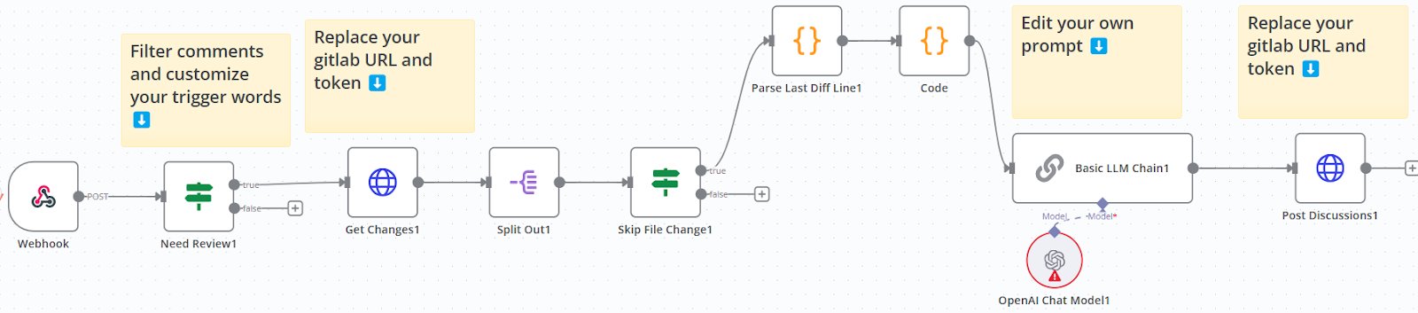 n8n AI-powered workflow for automatic core review - screenshot by Federico Trotta