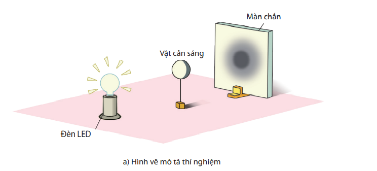 BÀI 15. NĂNG LƯỢNG ÁNH SÁNG. TIA SÁNG, VÙNG TỐI MỞ ĐẦUCâu hỏi: Em hãy dựa vào hình trên, nêu lên vai trò quan trọng của năng lượng ánh sáng trên Trái ĐấtĐáp án chuẩn:Vai trò: giúp sinh vật sinh sống, tồn tại trên Trái Đất.I. ÁNH SÁNG LÀ MỘT DẠNG CỦA NĂNG LƯỢNGCâu 1: Nếu thay điện kế trong Hình 15.1 bằng một quạt máy nhỏ và bật đèn, thì sẽ có hiện tượng gì xảy ra? Tại sao?Đáp án chuẩn:Quạt đó sẽ quay vì khi bật đèn, pin quang điện nhận được năng lượng ánh sáng của đèn chuyển hóa thành điện nặng cung cấp cho quạt quay. Câu 2: Giải thích vì sao chai nước để ngoài nắng, sau một khoảng thời gian thì nóng lên. Năng lượng ánh sáng đã chuyển hóa thành dạng năng lượng nào?Đáp án chuẩn:Vì nước trong chai hấp thụ năng lượng ánh sáng từ mặt trời. Năng lượng ánh sáng → năng lượng nhiệt.Câu 3: Nêu thêm ví dụ về sử dụng năng lượng ánh sáng mặt trời ở gia đình hoặc địa phương. Cho biết năng lượng ánh sáng mặt trời đã chuyển hóa thành những dạng năng lượng nào trong mỗi ví dụ? Tại sao cần ưu tiên sử dụng năng lượng ánh sáng mặt trời?Đáp án chuẩn:- Ví dụ: pin năng lượng mặt trời, năng lượng ánh sáng → điện năng.- Vì năng lượng mặt trời giúp hạn chế gây ô nhiễm môi trườngII. CHÙM ÁNH SÁNG VÀ TIA SÁNG1. Chùm sángCâu hỏi: Hãy tìm thêm ví dụ về chùm sáng song song, chùm sáng hội tự và chùm sáng phân kì trong thực tế.Đáp án chuẩn:- Chùm sáng song song: ánh sáng mặt trời, đèn pin,...- Chùm sáng phân kì: đèn học tập, ngọn lửa,...- Chùm sáng hội tụ: gương cầu lõm, kính hiển vi điện tử,..3. Thí nghiệm tạo tia sáng bằng chùm sáng hẹp song songCâu 1: Chùm sáng phát ra từ một bút laser có thể coi là mô hình tia sáng không? Vì sao?Đáp án chuẩn:Có vì chùm sáng phát ra từ laser song song và rất hẹp.Câu 2: Chùm sáng phát ra từ một đèn pin có thể coi là mô hình tia sáng không? Vì sao?Đáp án chuẩn:Không vì chùm sáng phát ra từ đèn pin là chùm sáng phân kì.III. VÙNG TỐI1. Vùng tối do nguồn sáng hẹpCâu hỏi: Hãy mô tả bóng của vật cản trên màn chắn ở Hình 15.8a và giải thích tại sao có bóng đó.Đáp án chuẩn:Bóng của vật cản lớn hơn vật cản, bóng xuất hiện do vùng phía sau vật cản không nhận được ánh sáng từ nguồn sáng truyền tới.2. Vùng tối do nguồn sáng rộng