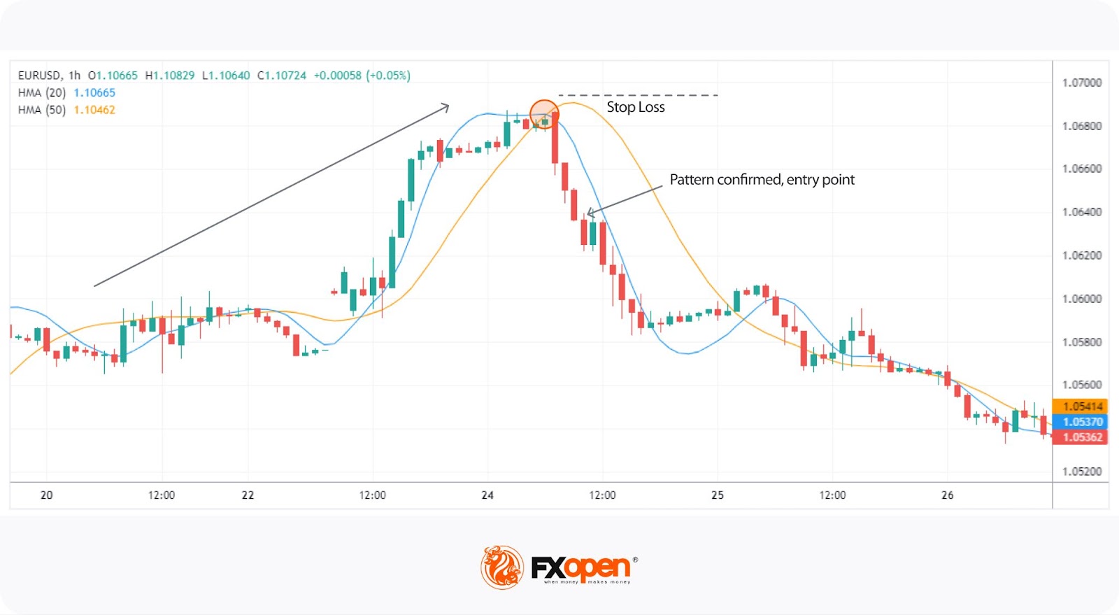 The Three Black Crows Pattern: Trading Principles