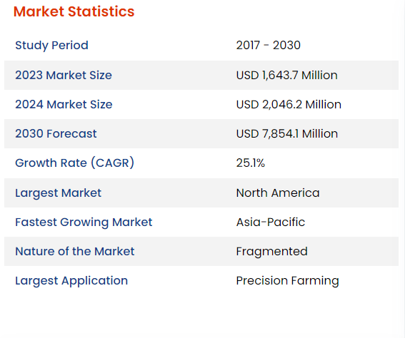 ai in agriculture market statistics table