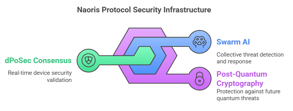 Naoris Protocol’s three core technologies