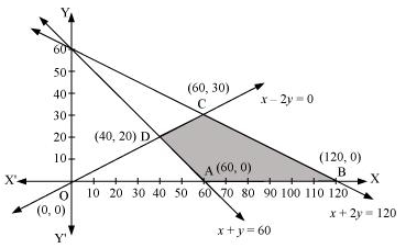 NCERT Solutions class 12 Maths Linear Programming/image078.png