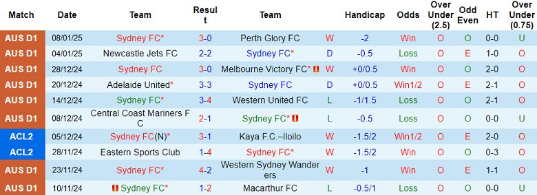 Thống Kê 10 Trận Gần Nhất Của Sydney FC