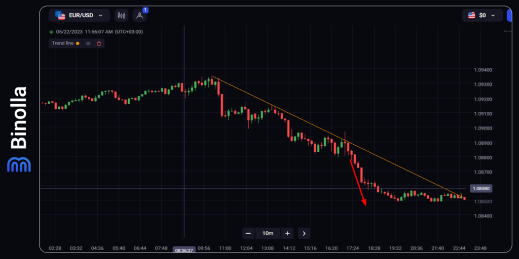 Trendline rejection: traders buy a Lower contract