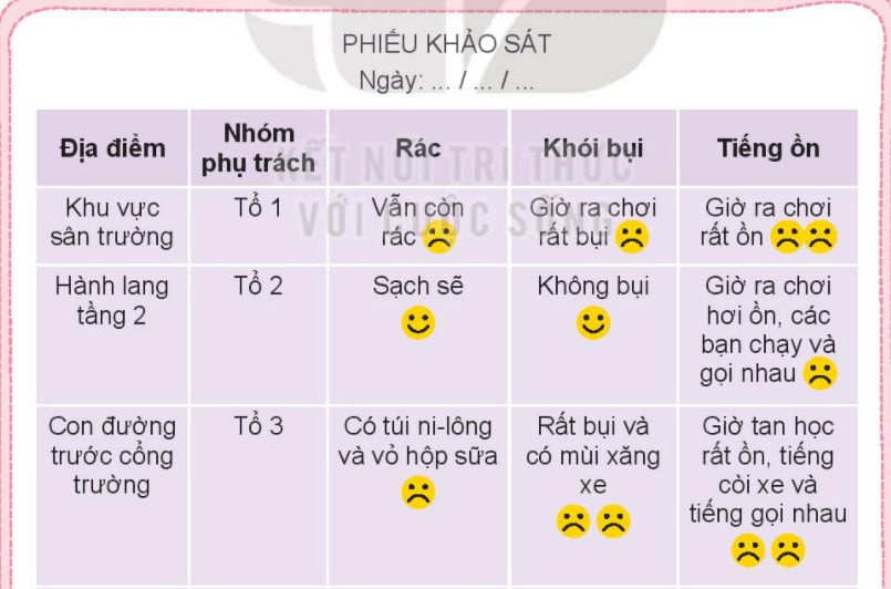 TUẦN 30 Sinh hoạt dưới cờ: Phóng viên môi trường nhí- Nghe thầy cô Tổng phụ trách hướng dẫn cách thành lập nhóm “Phóng viên môi trường nhí”- Các Sao nhi đồng, Chi đội đăng kí thành lập nhóm phóng viênĐáp án chuẩn: Học sinh tự thực hiệnMÔI TRƯỜNG KÊU CỨU1. Tìm hiểu và xác định những dấu hiệu cho thấy môi trường bị ô nhiễmXem tranh, ảnh, phim tư liệu ngắn,... và thảo luận về tình trạng ô nhiễm môi trường ở địa phương.Xác định những dấu hiệu ô nhiễm môi trường hằng ngày mà em đã quan sát được: rác, nước thải, khói bụi, tiếng ồn,...Đáp án chuẩn: Học sinh tự thực hiện.Những dấu hiệu ô nhiễm môi trường:Rác thải trôi nổi trên sông, bốc lên mùi khó chịu.Cá chết hàng loạtKhói bụi, bụi mịn từ các phương tiện giao thông.Ô nhiễm tiếng ồnKhảo sát thực trạng môi trường trong vai trò “phóng viên môi trường nhí”- Đăng kí trở thành “phóng viên môi trường nhí”- Thảo luận để thống nhất phương pháp khảo sát+ Quan sát+ Ghi chép+ Phỏng vấn - Thực hành khảo sát:+ Phân công các nhóm quan sát các khu vực của trường và con đường đến trường+ Thực hành quan sát và ghi chépĐáp án chuẩn: - Học sinh tự đăng kí trở thành “phóng viên môi trường nhí”- Học sinh tự thảo luận để thống nhất phương pháp khảo sát: Quan sát- Thực hành khảo sát:Phân công các nhóm quan sát các khu vực của trường và con đường đến trườngThực hành quan sát và ghi chép lạiĐịa điểm: khu vực sân dưới các hốc cây, hành lang trước lớp, trong lớp, lối vào cổng trườngRác: nhiều, một vài, ít / Khói bụi: Nhiều, ít, không có/ Tiếng ồn: thỉnh thoảng, rất ồn…Hoạt động sau giờ họcThực hiện nhiệm vụ của “phóng viên môi trường nhỉ”: Cùng người thân quan sát môi trường xung quanh em, ghi chép lại dấu hiệu ô nhiễm môiĐáp án chuẩn: - Dấu hiệu ô nhiễm môi trườngRác thải trên sânLá rơi đầy đườngRác thải chất đốngNước sông có mùi khó chịuBảng thông tin môi trườngLàm bảng Thông tin môi trường để thông báo về kết quả khảo sát thực trạng môi trường- Làm bảng Thông tin môi trường- Các nhóm viết, vẽ, gắn thông tin về kết quả khảo sát lên bảng- Đưa ra những lời cảnh báo về tín hiệu kêu cứu của môi trường từ những gì em và người thân quan sát đượcĐáp án chuẩn: - Học sinh thiết kế bảng tin theo mẫu- Kết quả khảo sát: Nước sông, hồ bị nhiễm bẩn, rác thải nhựa trong nướcĐất bị ô nhiễm do rác thải, hóa chất nông nghiệp.Cây cối khô héo, động vật mất môi trường sống.- Lời cảnh báo:  Hành tinh chúng ta đang kêu cứu! Hãy hành động ngay hôm nay để cứu lấy Trái Đất!