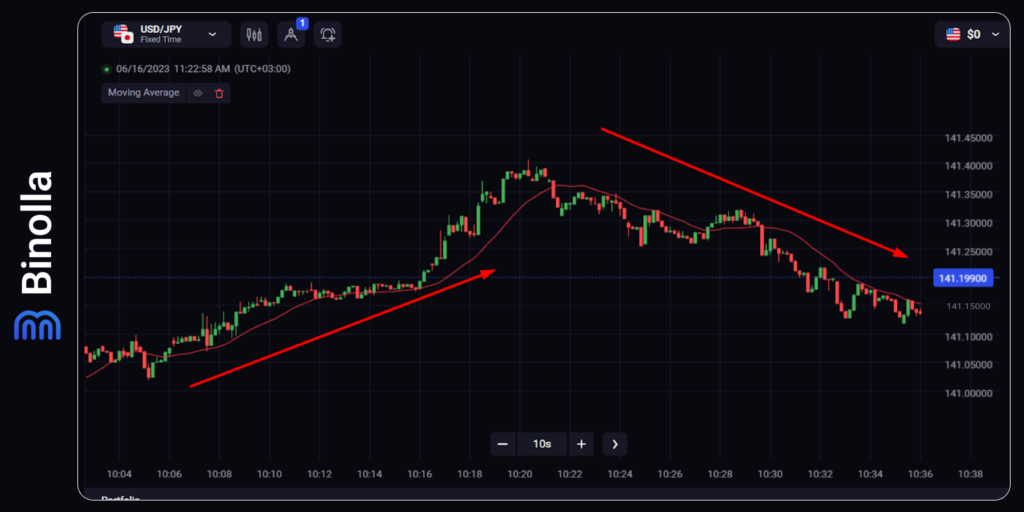 An example of using a moving average to define uptrends and downtrends