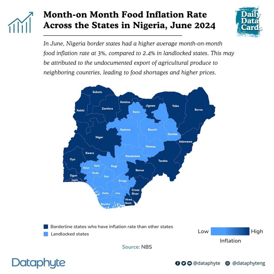 Food outflow: Pressure on Food Prices