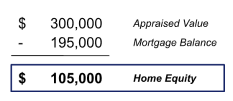 A formula showing how to arrive at home equity totals by subtracting mortgage balance from appraised value