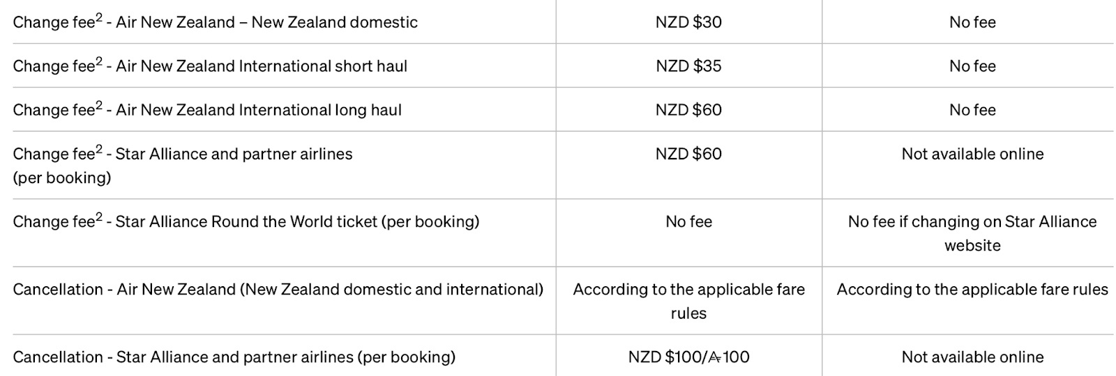 Air New Zealand award ticket change and cancellation fees