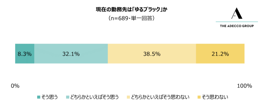 1_現在の勤務先が「ゆるブラック」と感じるスタッフの割合