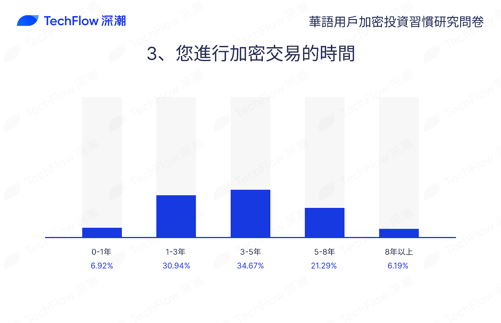 华语加密市场大调查：从交易习惯、MBTI 到热门赛道，还原真实的华语加密社区插图5