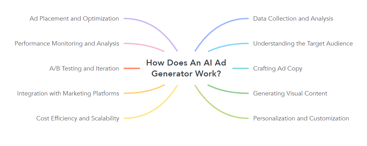 How Does An AI Ad Generator Work?